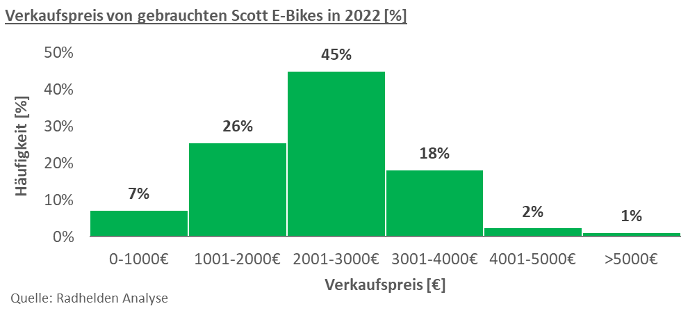 Verkaufspreis von gebrauchten Scott E-Bikes in 2022