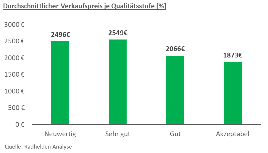 Durchschnittlicher Verkaufspreis je Qualität von gebrauchten E-Bikes