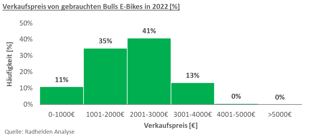 Verkaufspreis von gebrauchten Bulls E-Bikes in 2022