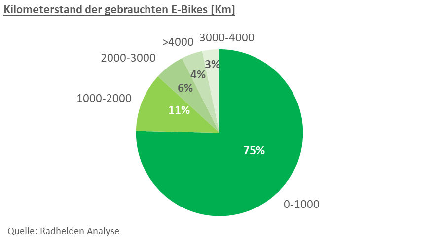 Kilometerstand der gebrauchten E-Bikes