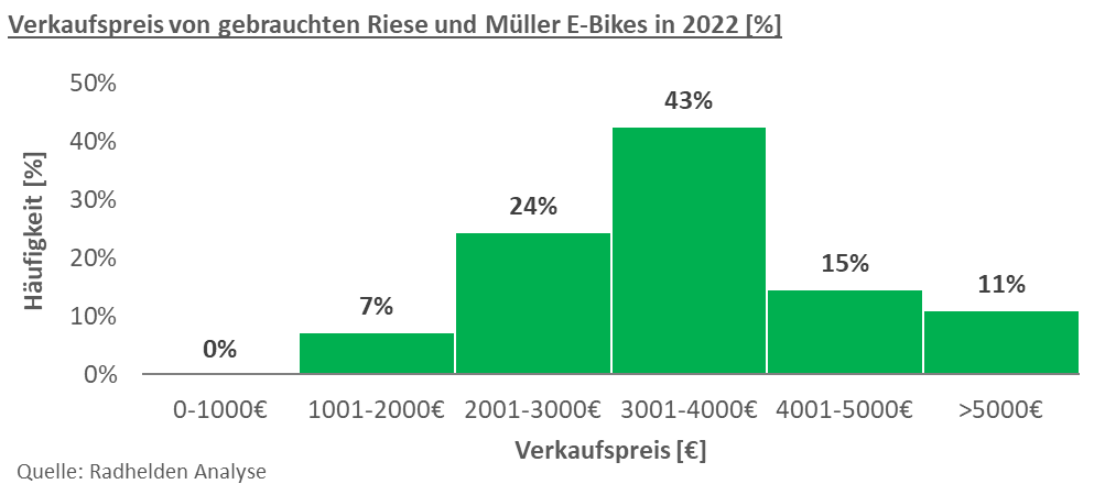 Verkaufspreis von gebrauchten Riese und Müller E-Bikes in 2022