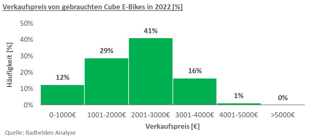 Verkaufspreis von gebrauchten Cube E-Bikes in 2022