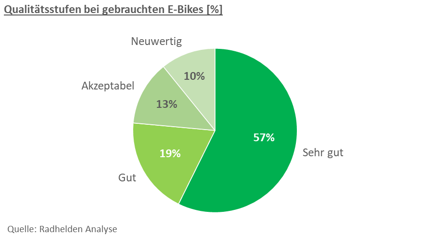 Qualität von gebrauchten E-Bikes