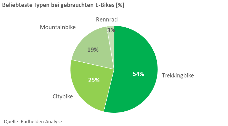 Beliebteste Typen bei gebrauchten E-Bikes