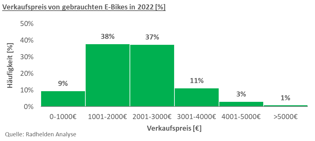 Verkaufspreis von gebrauchten E-Bikes in 2022