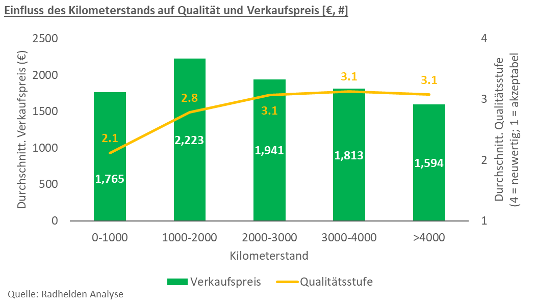 Einfluss des Kilometerstands auf Qualität und Verkaufspreis