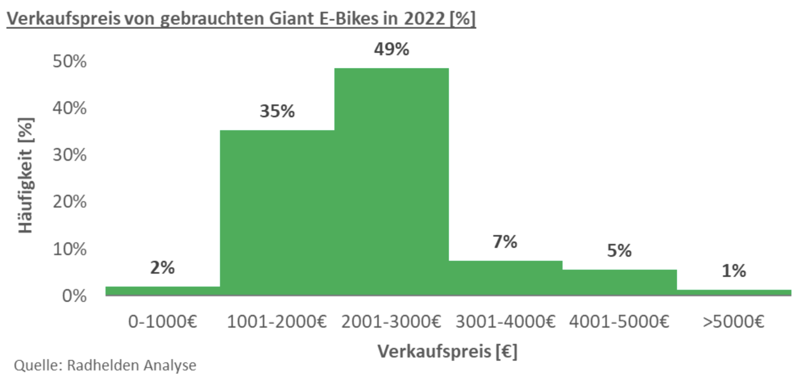 Verkaufspreis von gebrauchten Giant E-Bikes in 2022